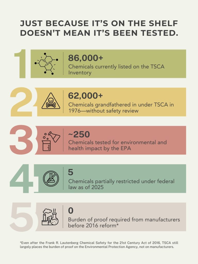 Infographic: 1) 86,000+ Chemicals currently listed on the TSCA Inventory 2) 62000+ Chemicals grandfathered in under TSCA in 1976—without safety review 3) ~250Chemicals tested for environmental and health impact by the EPA 4) 5 Chemicals partially restricted under federal law as of 2025 5) 0 Burden of proof required from manufacturers before 2016 reform* *Even after the Frank R. Lautenberg Chemical Safety for the 21st Century Act of 2016, TSCA still largely places the burden of proof on the Environmental Protection Agency, not on manufacturers.