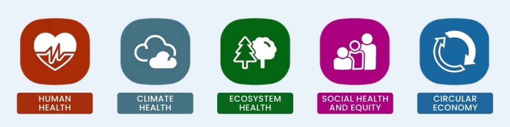 Visual representation of the Common Materials Framework buckets: Human Health; Climate Health; Ecosystem Health; Social Health & Equity; Circular Economy.