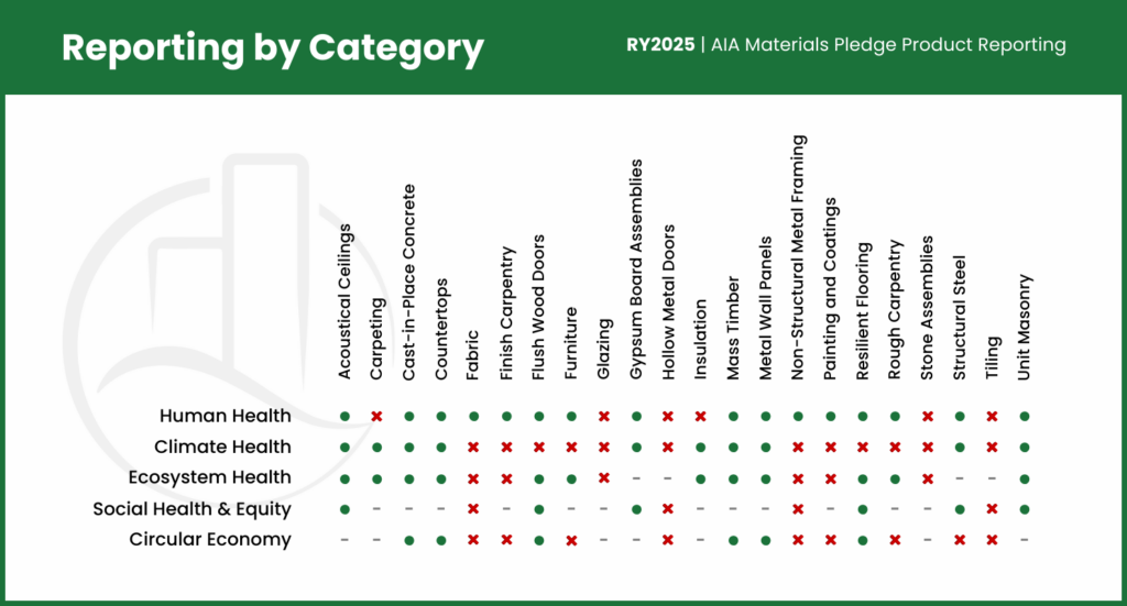 Graphic: Reporting by Category using CMF buckets.