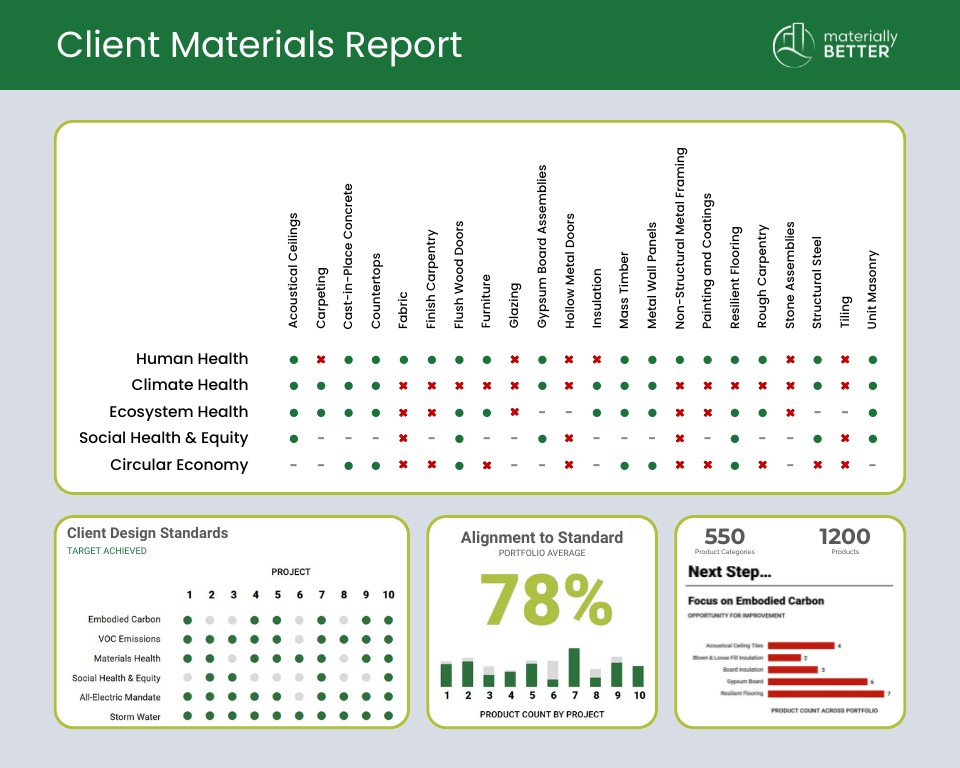 Sample data report reflects team goals, materials alignment, and areas of opportunity,